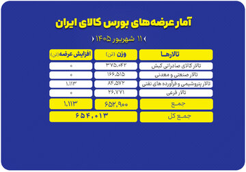 ۶۵۴ هزار تن محصول روی میز فروش می رود