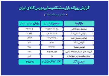 ارزش ۳۰ همتی بازار مالی و مشتقه بورس کالا