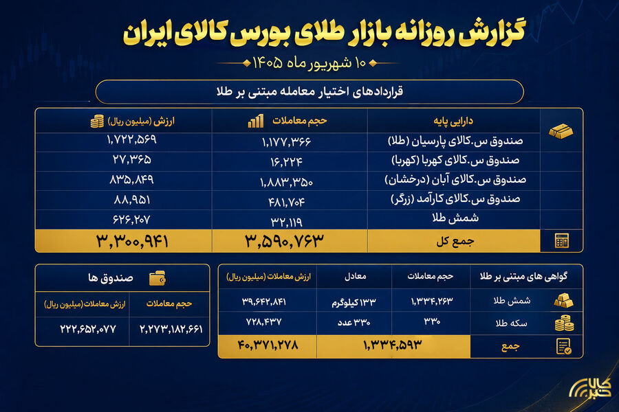 ثبت ارزش ۲۲ همتی در صندوقهای طلا طلا
