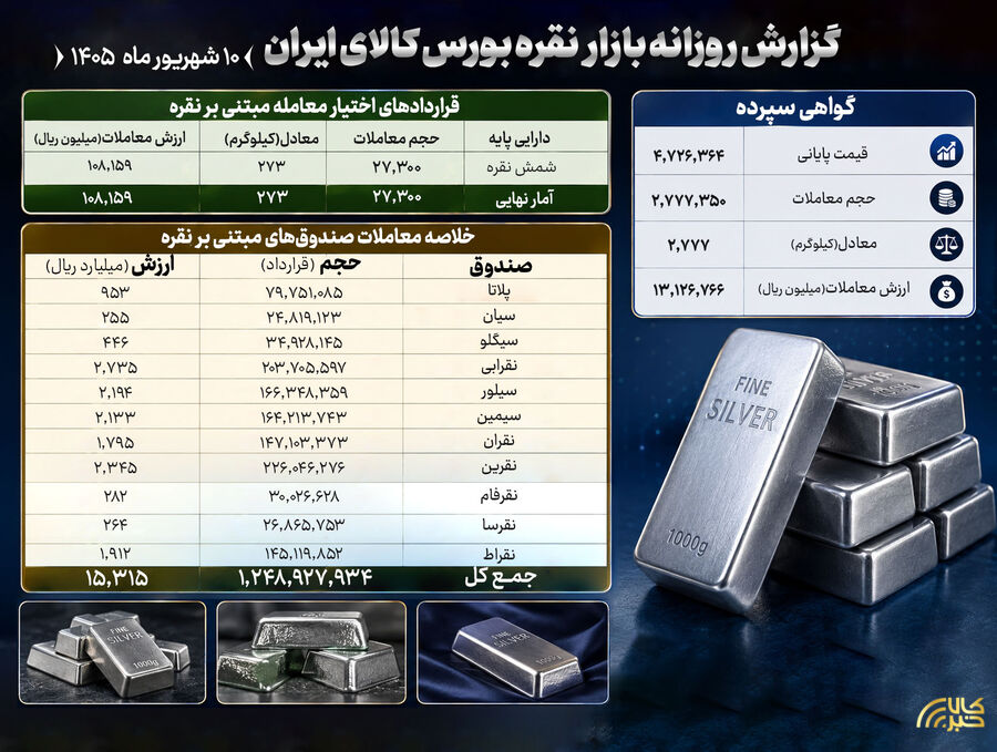 جزئیات معاملات بازار نقره بورس کالا در ۱۰ شهریور ماه نقره