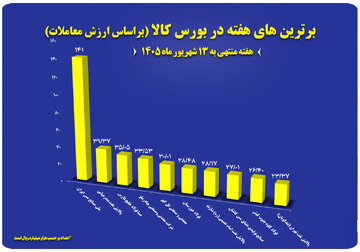 ۱۰ شرکت برتر بورس کالا معرفی شدند