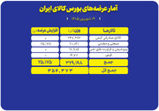 عرضه ۳۵۴ هزار تن محصول در بورس کالا
