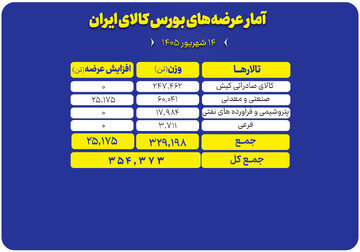 عرضه ۳۵۴ هزار تن محصول در بورس کالا