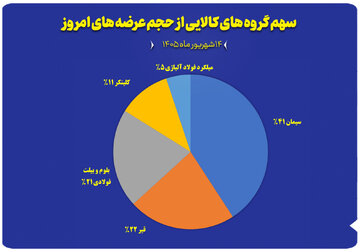 نمودار سهم گروه های کالایی از حجم عرضه های امروز (۱۴ شهریور)