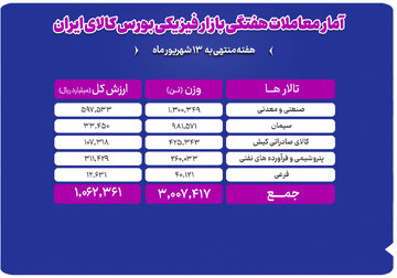 جابه‌جایی ۳ میلیون تن کالا در بورس کالا
