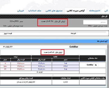 ارزش خزانه شمش طلای بورس کالا از ۱۰۰۰ همت عبور کرد