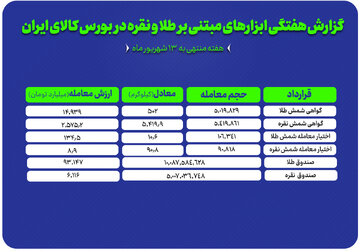 نزدیک به ۱۰۰ همت نقدینگی در مسیر صندوق های طلا و نقره