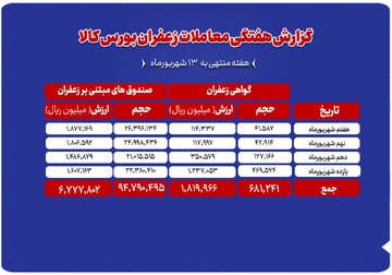 مجموع ارزش ۸۶۰ میلیارد تومانی معاملات زعفران در بورس کالا
