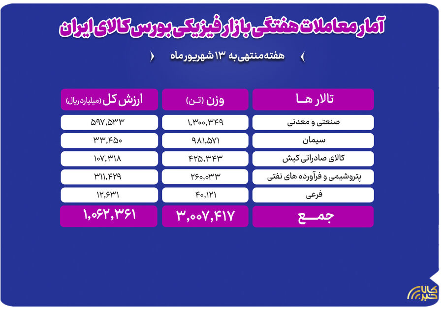 جابه‌جایی ۳ میلیون تن کالا در بورس کالا