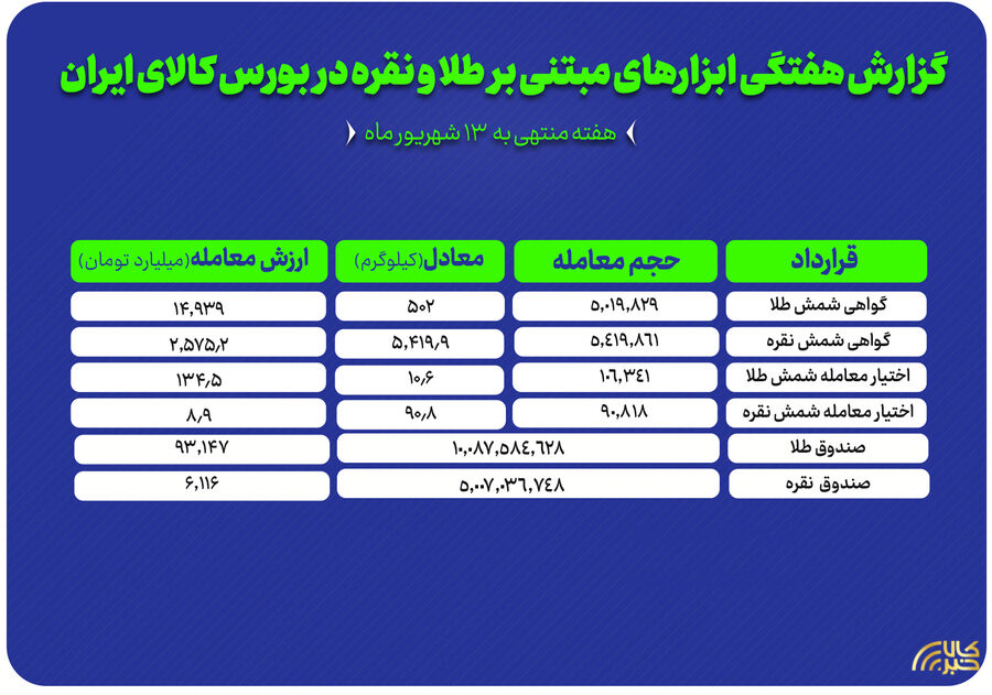 نزدیک به ۱۰۰ همت نقدینگی در مسیر صندوق های طلا و نقره طلا و نقره