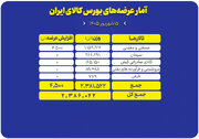 میزبانی بورس کالا از عرضه ۲.۴ میلیون تن محصول