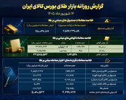 ثبت ارزش ۲۵ همتی در صندوق‌های طلا
