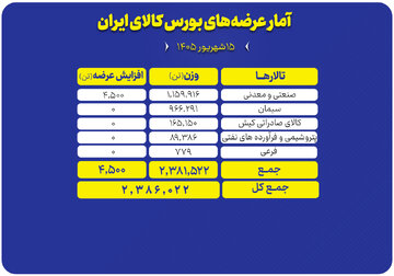 میزبانی بورس کالا از عرضه ۲.۴ میلیون تن محصول