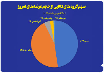 نمودار سهم گروه های کالایی از حجم عرضه های امروز (۱۵ شهریور)
