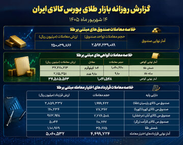 ثبت ارزش ۲۵ همتی در صندوق‌های طلا