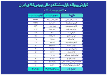 ارزش ۳۱همتی بازار مالی و مشتقه بورس کالا