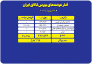 چه محصولاتی امروز در بورس کالا عرضه می‌شود؟