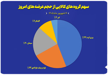 نمودار سهم گروه های کالایی از حجم عرضه های امروز (۱۶ شهریور)