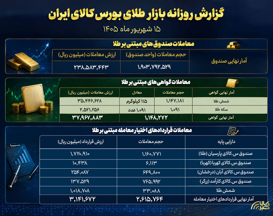 ثبت ارزش ۲۳.۸ همتی در صندوقهای طلا طلا
