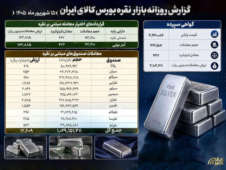 خلاصه معاملات بازار نقره در بورس کالا نقره