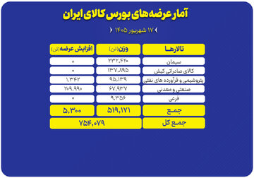۷۵۴ هزار تن محصول در تالارهای مختلف روی تابلو می‌رود