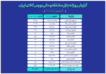 ارزش ۳۱ همتی بازار مالی و مشتقه بورس کالا