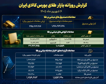 بیش از ۱.۹ میلیارد واحد صندوق طلا معامله شد