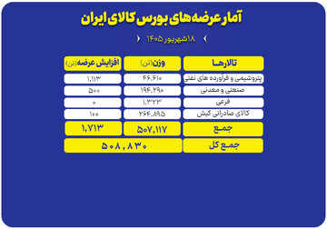 ۵۰۹ هزار تن محصول روی میز فروش می رود