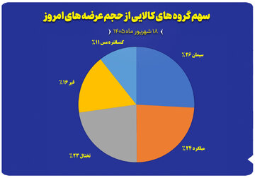 نمودار سهم گروه های کالایی از حجم عرضه های امروز (۱۸ شهریور)