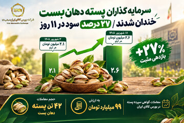 سرمایه گذاران پسته دهان‌بست، خندان شدند /۲۷ درصد بازدهی در ۱۱ روز معاملاتی