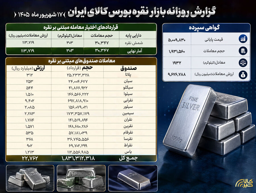 ارزش معاملات نقره در بورس کالا از مرز ۳۲۰۰ میلیارد تومان گذشت نقره