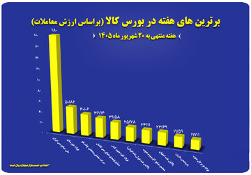 ۱۰ شرکت برتر بورس کالا معرفی شدند