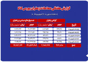 ثبت ارزش ۱.۷ همتی معاملات زعفران در بورس کالا