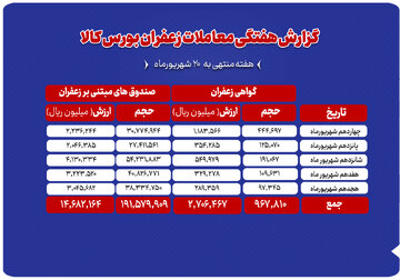 ثبت ارزش ۱.۷ همتی معاملات زعفران در بورس کالا