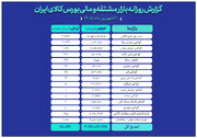بازار مالی و مشتقه بورس کالا در مدار ۲۸ همتی؛ سهم پررنگ صندوق‌های کالایی