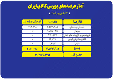 میزبانی بورس کالا از عرضه ۳.۲ میلیون تن محصول
