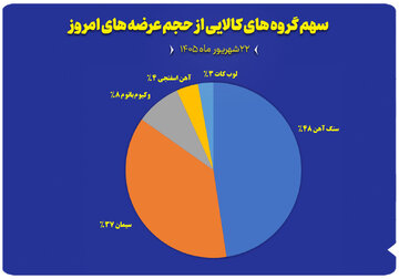 نمودار سهم گروه های کالایی از حجم عرضه های امروز (۲۲ شهریور)