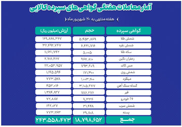 ارزش معاملات بازار گواهی سپرده کالایی از ۲۴همت گذشت