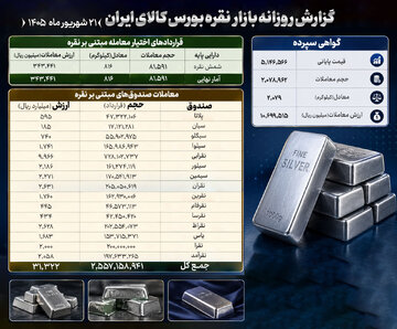 ارزش معاملات نقره در بورس کالا از مرز ۴.۲ همت گذشت