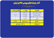 پیشتازی صادراتی‌ها در بورس کالا