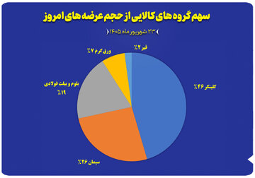 نمودار سهم گروه های کالایی از حجم عرضه های امروز (۲۳ شهریور)