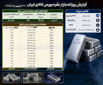 گزارش معاملات صندوق و گواهی نقره در بورس کالا در روز یکشنبه