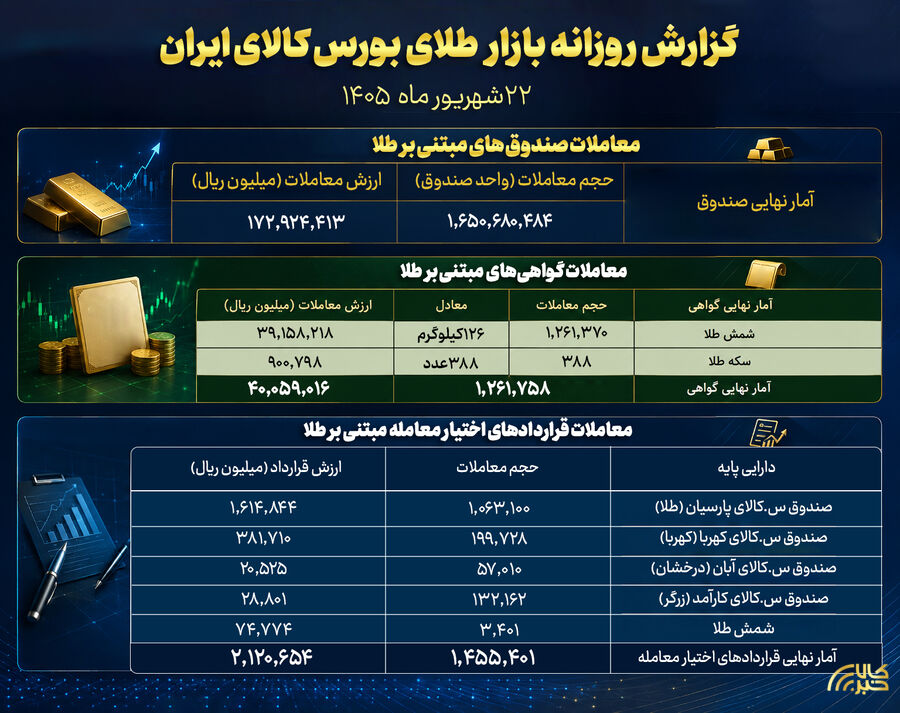 ارزش ۱۷.۲همتی صندوقهای طلا در بورس کالا طلا