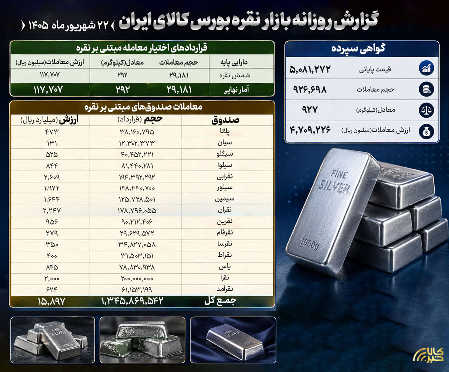 گزارش معاملات صندوق و گواهی نقره در بورس کالا در روز یکشنبه نقره