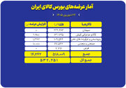 عرضه ۵۳۲ هزار تن محصول در بورس کالا