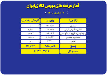 عرضه ۵۳۲ هزار تن محصول در بورس کالا