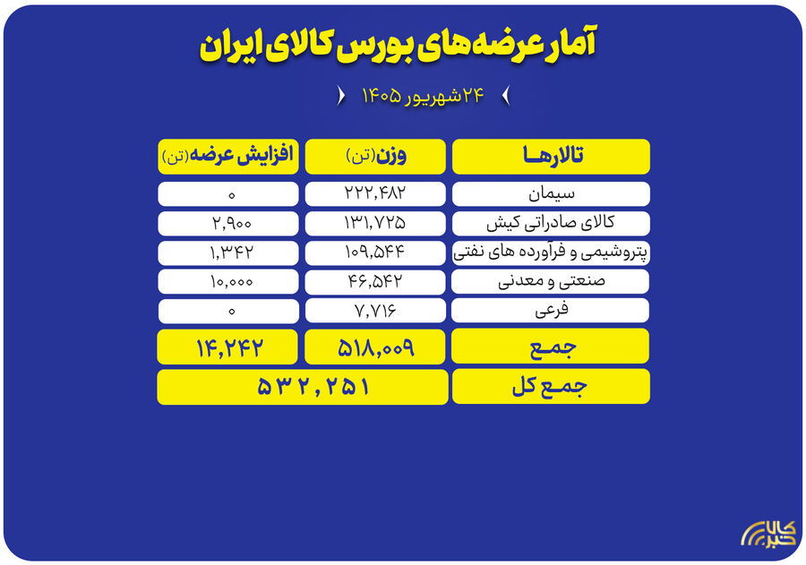 عرضه ۵۳۲ هزار تن محصول در بورس کالا عرضه