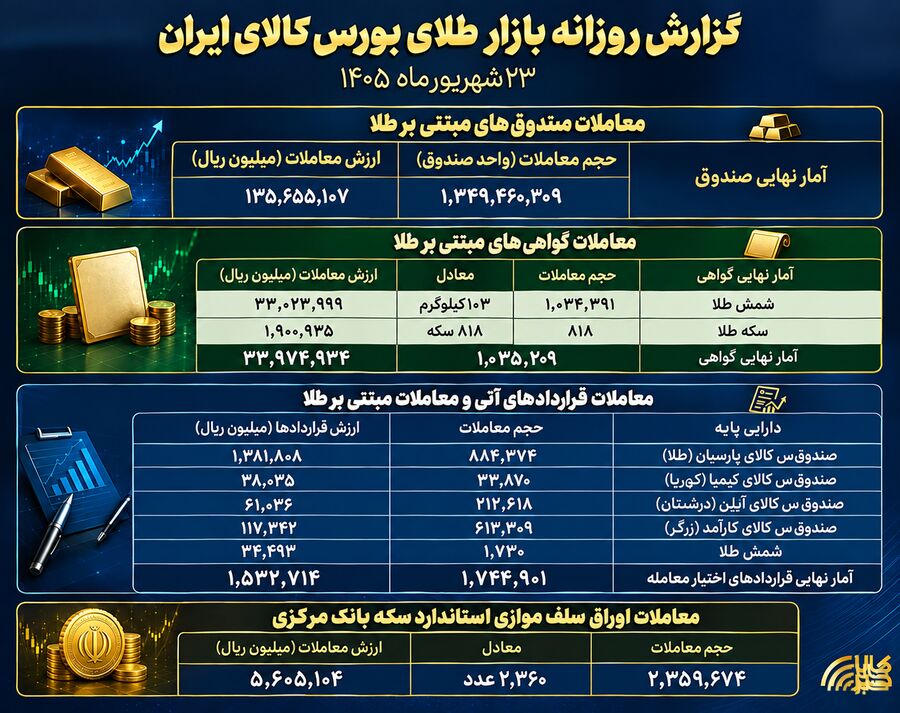 نگاهی به عملکرد بازار طلا در بورس کالا؛ از صندوقها تا سلف سکه طلا
