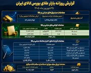 معاملات ۱۲ هزار میلیارد تومانی صندوق‌های طلا