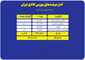 ۶۴۷ هزار تن محصول روی میز فروش می رود